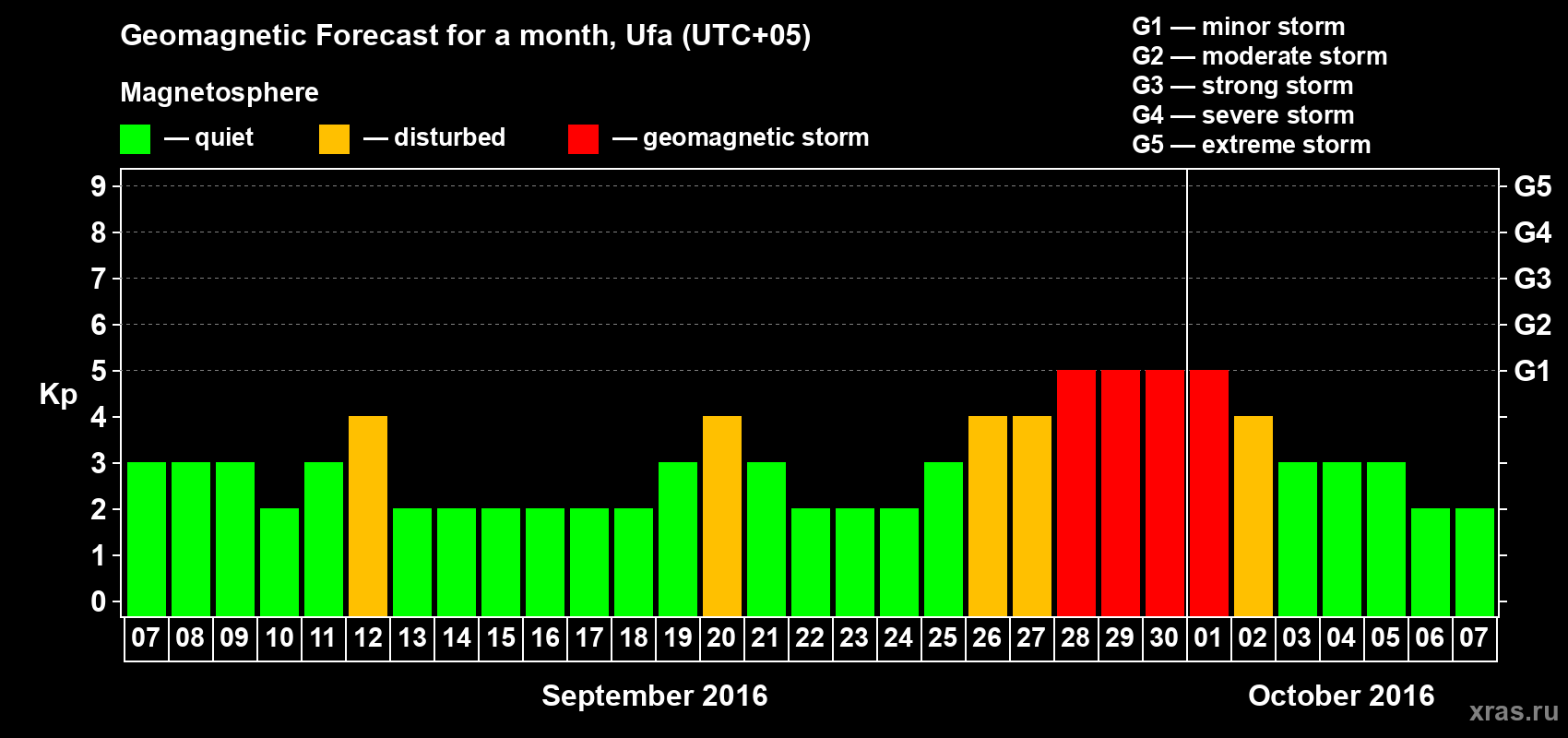 Forecast of the daily maximal value of geomagnetic index Kp for <b>1 month</b> (31 days) <b>from Sep 07, 2016 to Oct 07, 2016</b>