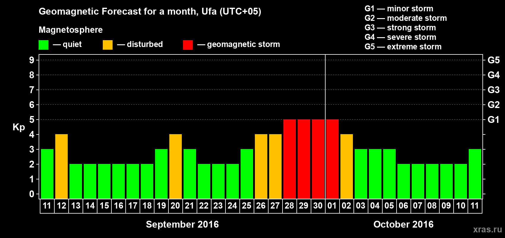 Forecast of the daily maximal value of geomagnetic index Kp for <b>1 month</b> (31 days) <b>from Sep 11, 2016 to Oct 11, 2016</b>