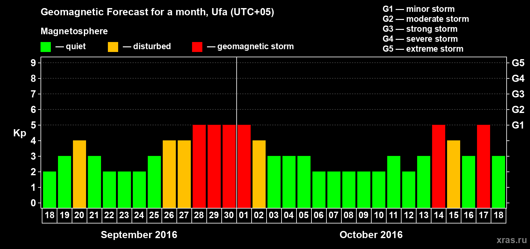 Forecast of the daily maximal value of geomagnetic index Kp for <b>1 month</b> (31 days) <b>from Sep 18, 2016 to Oct 18, 2016</b>