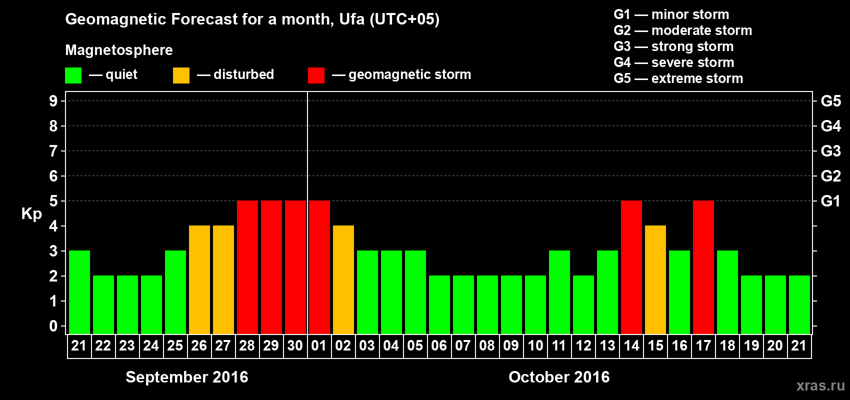 Forecast of the daily maximal value of geomagnetic index Kp for <b>1 month</b> (31 days) <b>from Sep 21, 2016 to Oct 21, 2016</b>