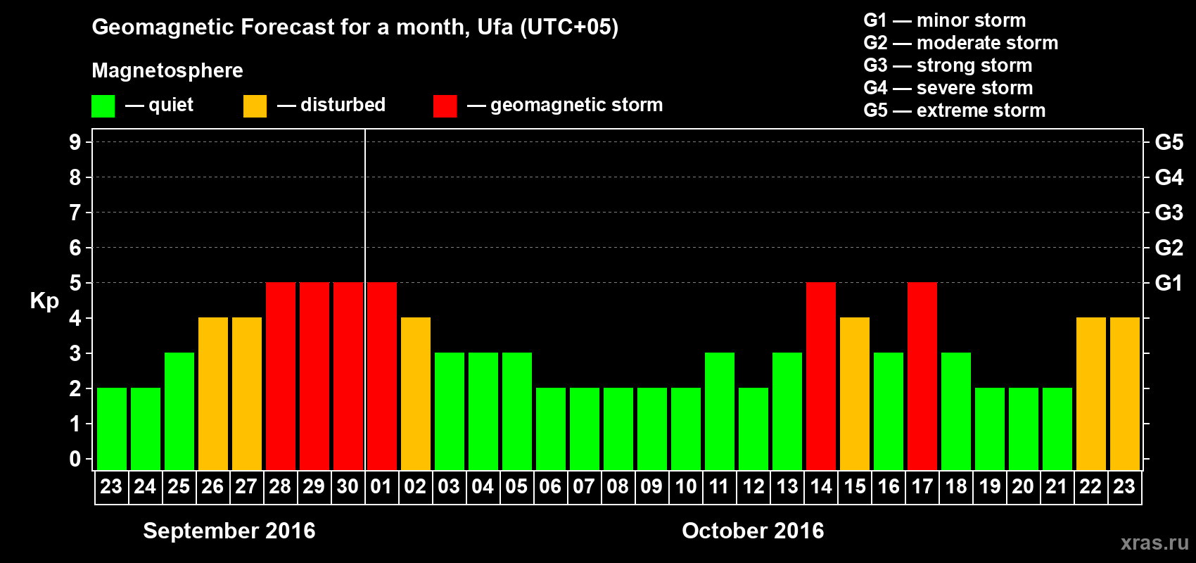 Forecast of the daily maximal value of geomagnetic index Kp for <b>1 month</b> (31 days) <b>from Sep 23, 2016 to Oct 23, 2016</b>