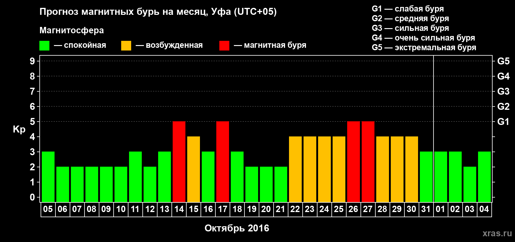 Прогноз максимального суточного геомагнитного индекса Kp на <b>1 месяц</b> (31 день) <b>с 05 октября по 04 ноября 2016 г</b>