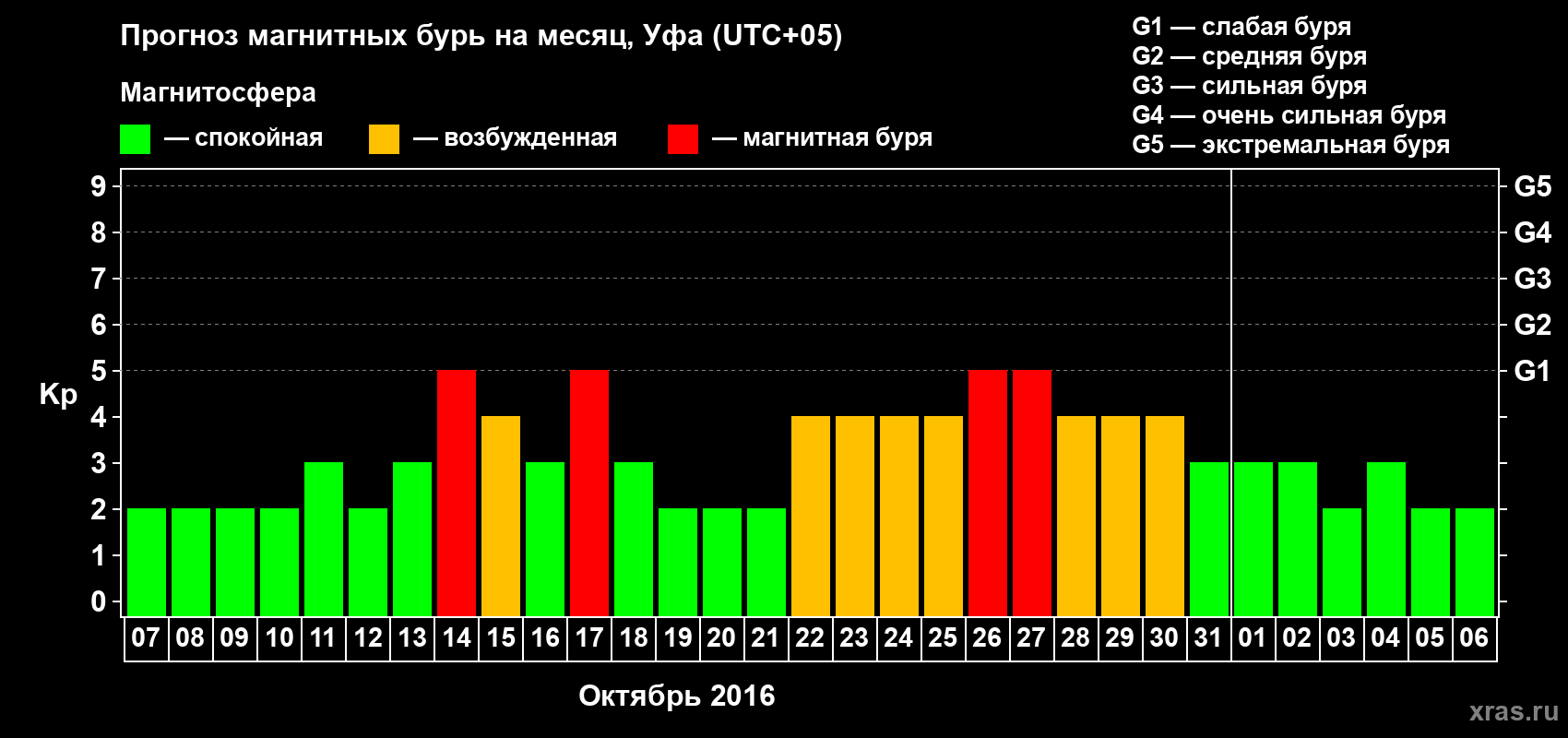 Прогноз максимального суточного геомагнитного индекса Kp на <b>1 месяц</b> (31 день) <b>с 07 октября по 06 ноября 2016 г</b>