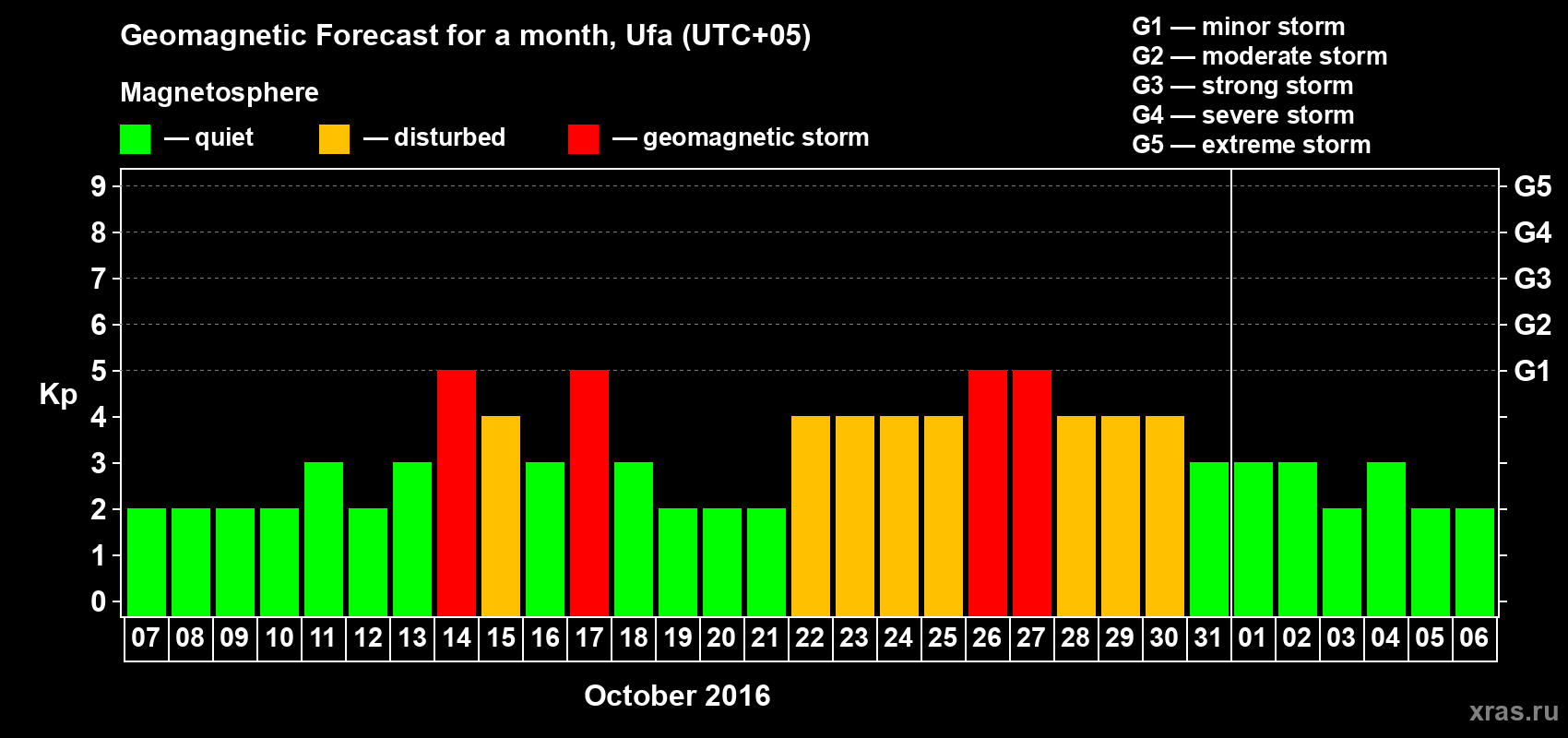 Forecast of the daily maximal value of geomagnetic index Kp for <b>1 month</b> (31 days) <b>from Oct 07, 2016 to Nov 06, 2016</b>