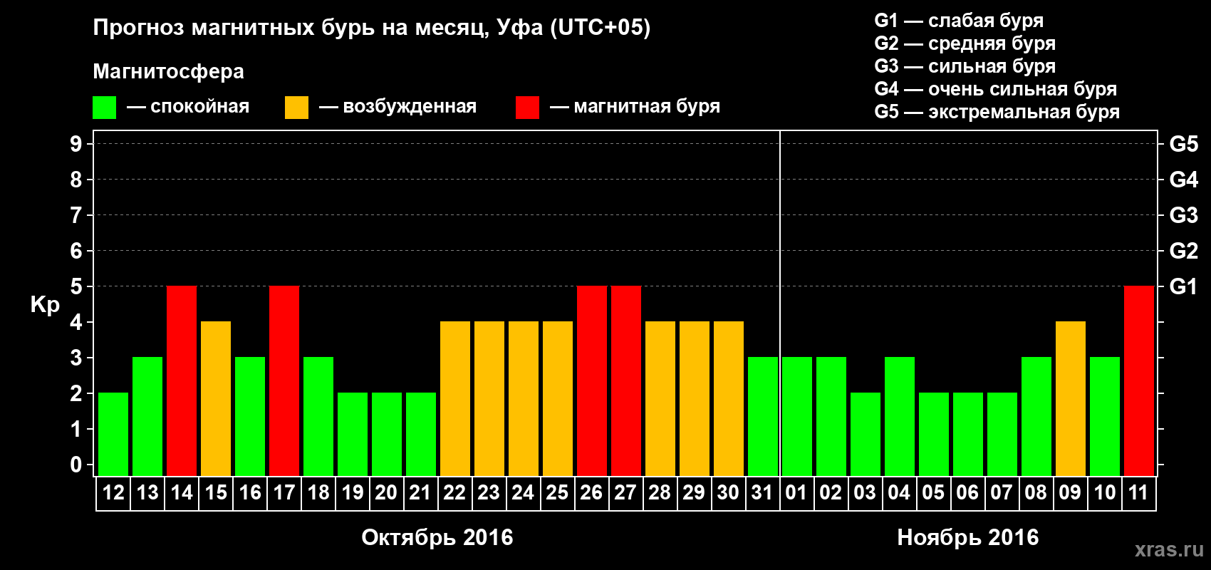 Прогноз максимального суточного геомагнитного индекса Kp на <b>1 месяц</b> (31 день) <b>с 12 октября по 11 ноября 2016 г</b>