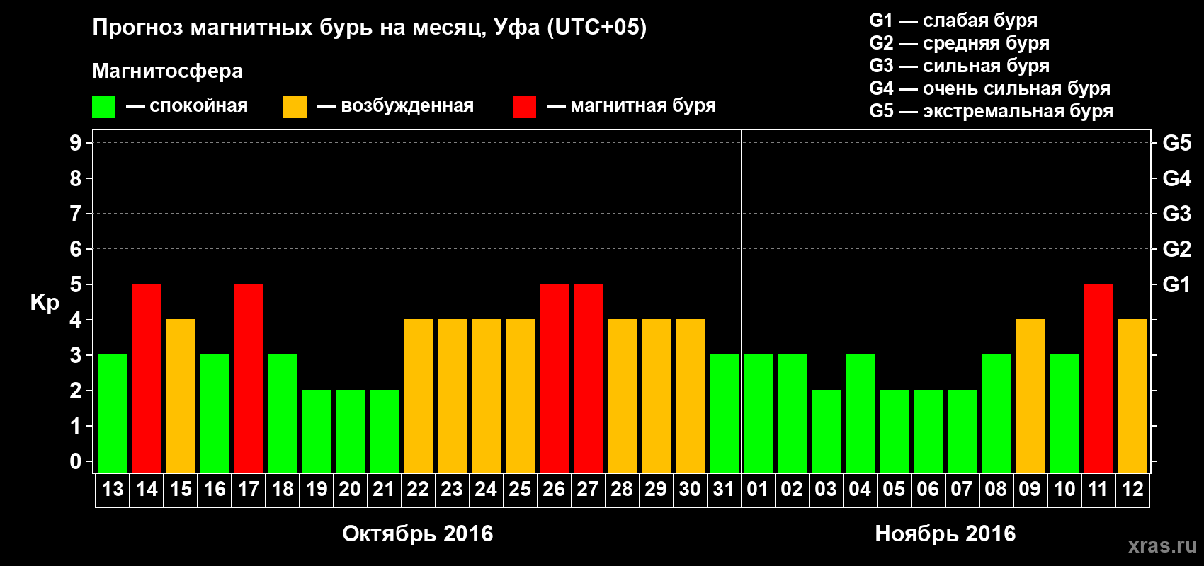 Прогноз максимального суточного геомагнитного индекса Kp на <b>1 месяц</b> (31 день) <b>с 13 октября по 12 ноября 2016 г</b>