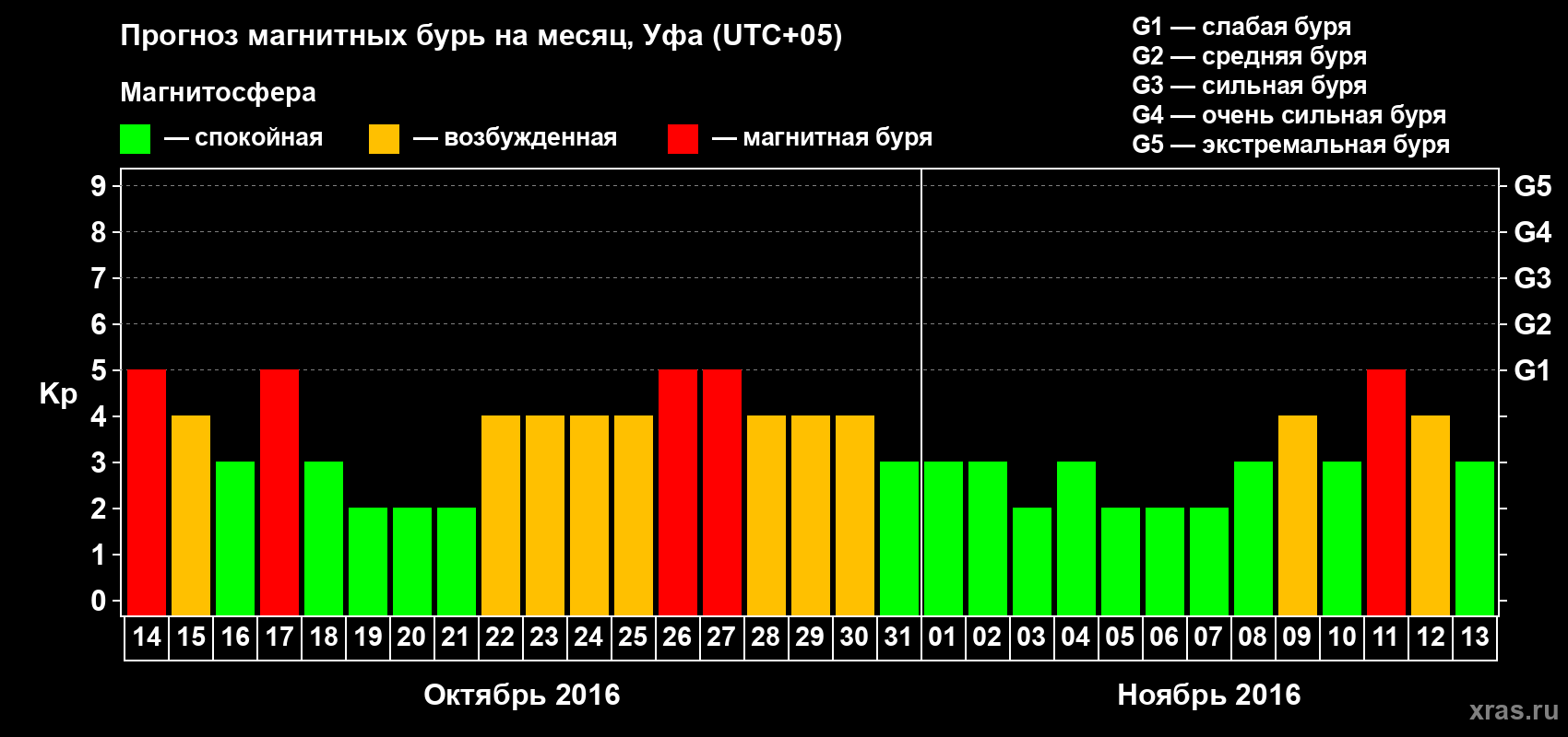 Прогноз максимального суточного геомагнитного индекса Kp на <b>1 месяц</b> (31 день) <b>с 14 октября по 13 ноября 2016 г</b>