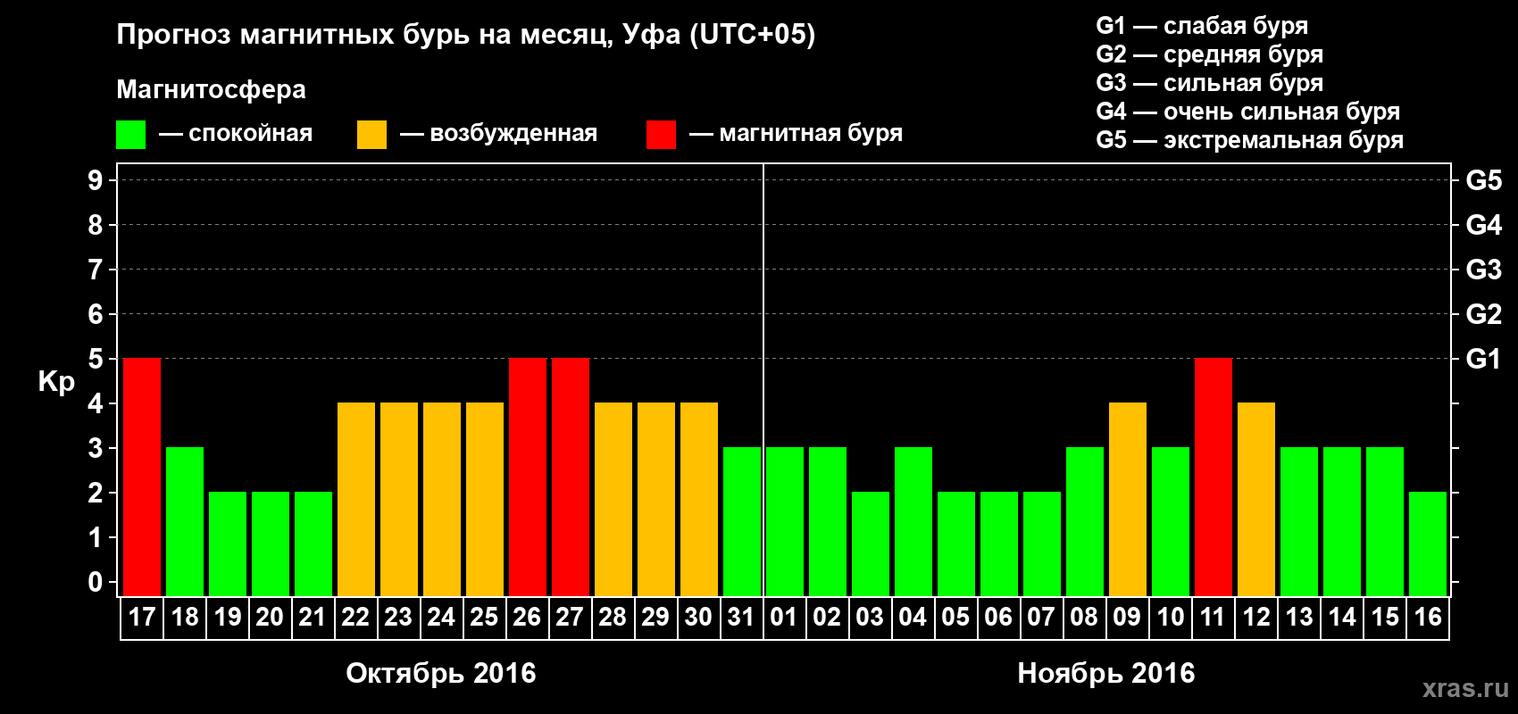 Прогноз максимального суточного геомагнитного индекса Kp на <b>1 месяц</b> (31 день) <b>с 17 октября по 16 ноября 2016 г</b>