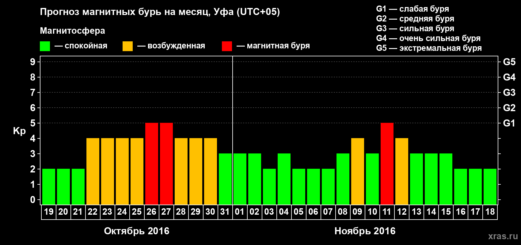 Прогноз максимального суточного геомагнитного индекса Kp на <b>1 месяц</b> (31 день) <b>с 19 октября по 18 ноября 2016 г</b>