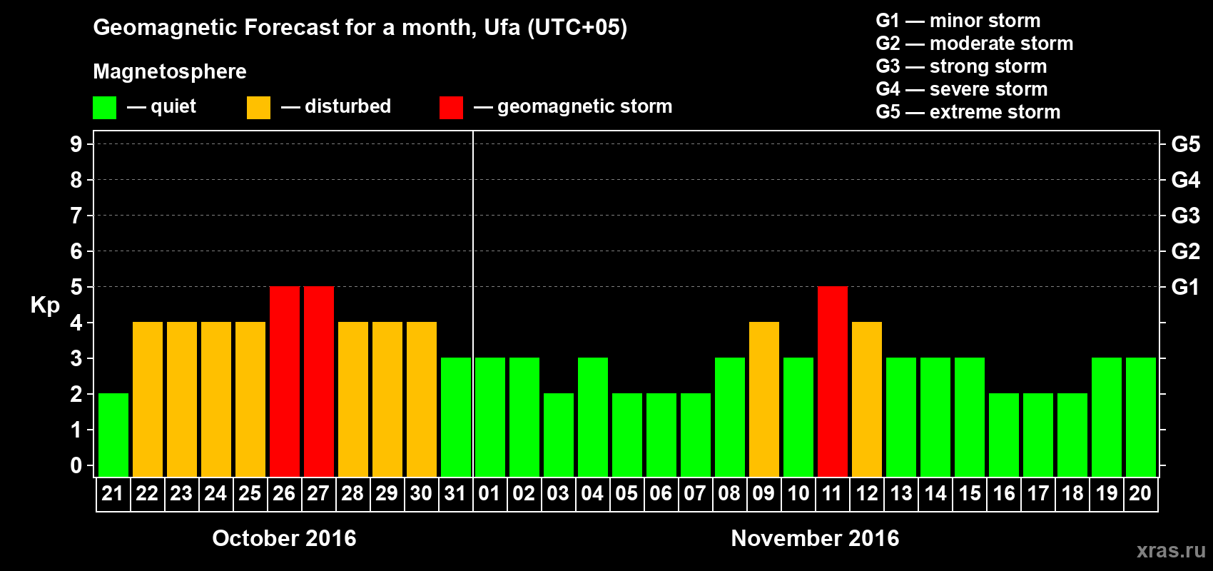 Forecast of the daily maximal value of geomagnetic index Kp for <b>1 month</b> (31 days) <b>from Oct 21, 2016 to Nov 20, 2016</b>