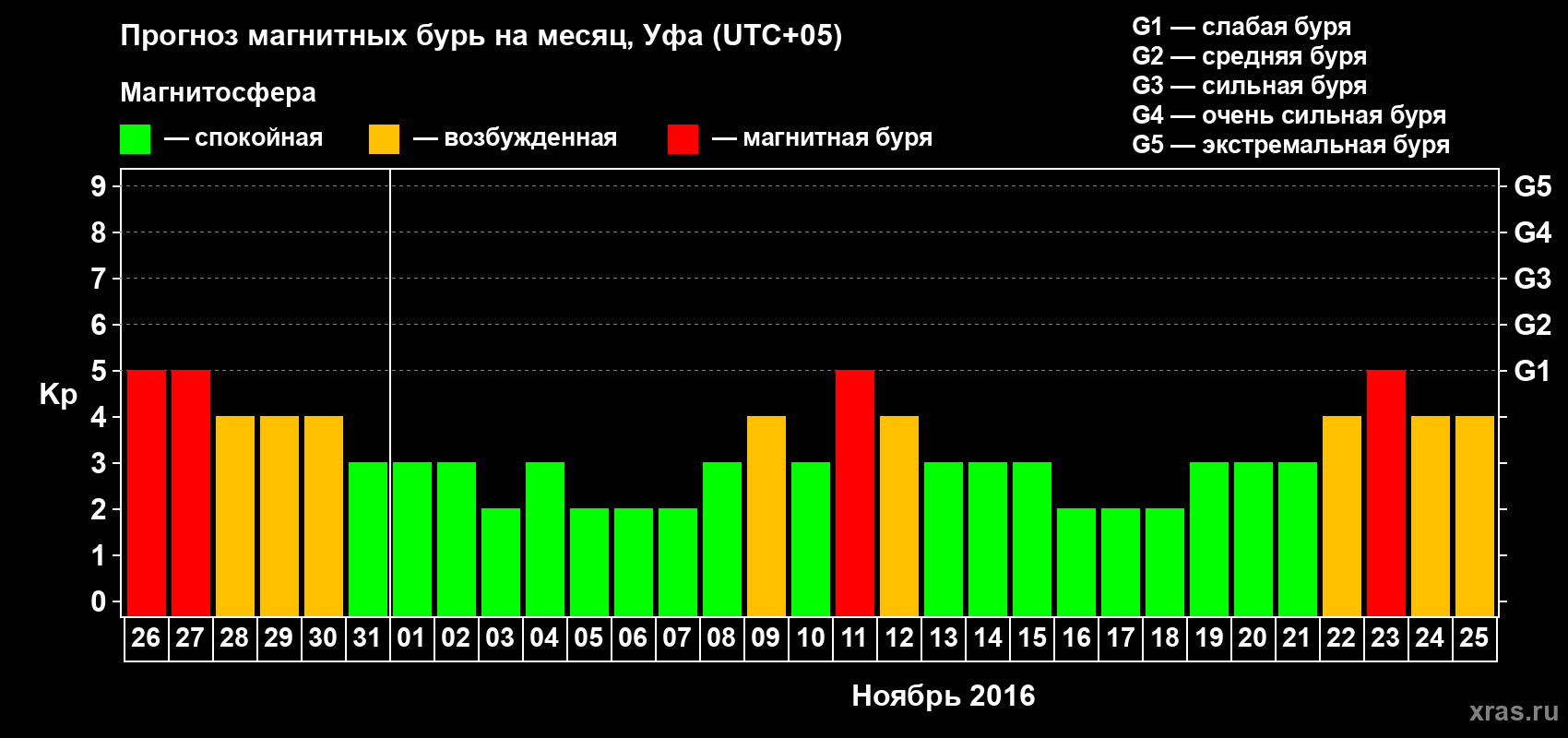 Прогноз максимального суточного геомагнитного индекса Kp на <b>1 месяц</b> (31 день) <b>с 26 октября по 25 ноября 2016 г</b>