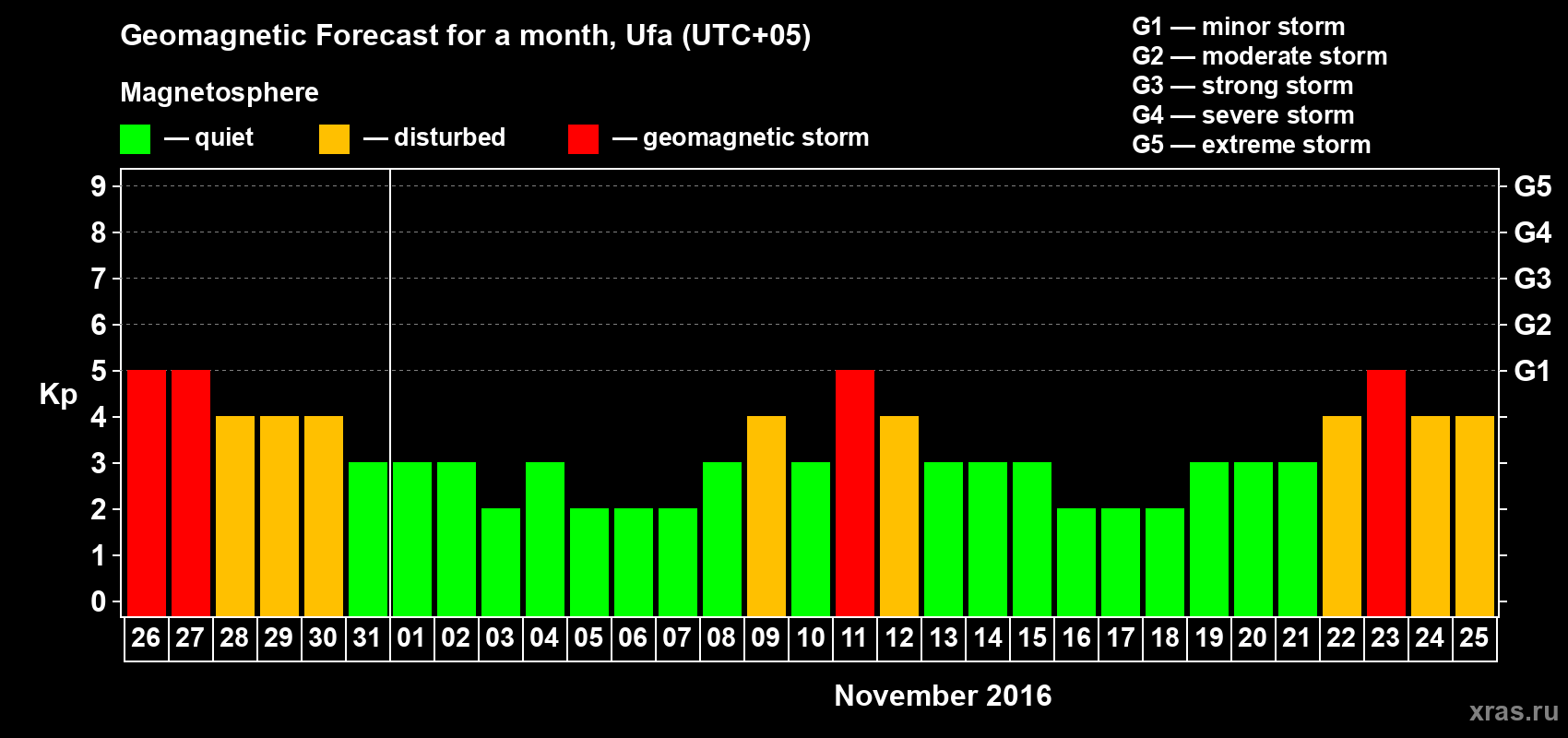Forecast of the daily maximal value of geomagnetic index Kp for <b>1 month</b> (31 days) <b>from Oct 26, 2016 to Nov 25, 2016</b>