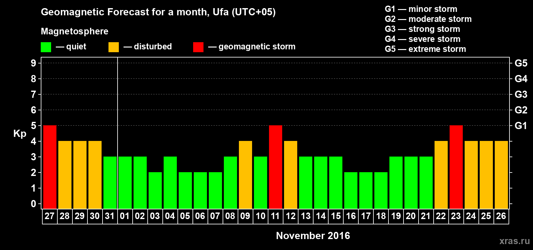 Forecast of the daily maximal value of geomagnetic index Kp for <b>1 month</b> (31 days) <b>from Oct 27, 2016 to Nov 26, 2016</b>