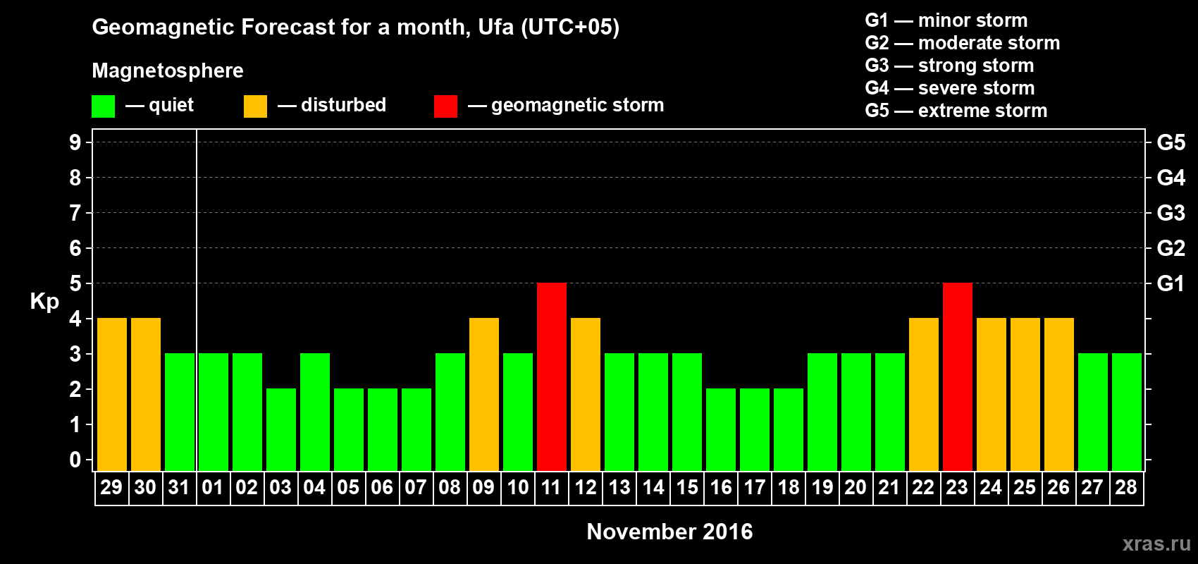 Forecast of the daily maximal value of geomagnetic index Kp for <b>1 month</b> (31 days) <b>from Oct 29, 2016 to Nov 28, 2016</b>