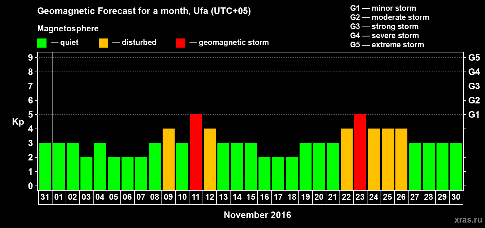 Forecast of the daily maximal value of geomagnetic index Kp for <b>1 month</b> (31 days) <b>from Oct 31, 2016 to Nov 30, 2016</b>