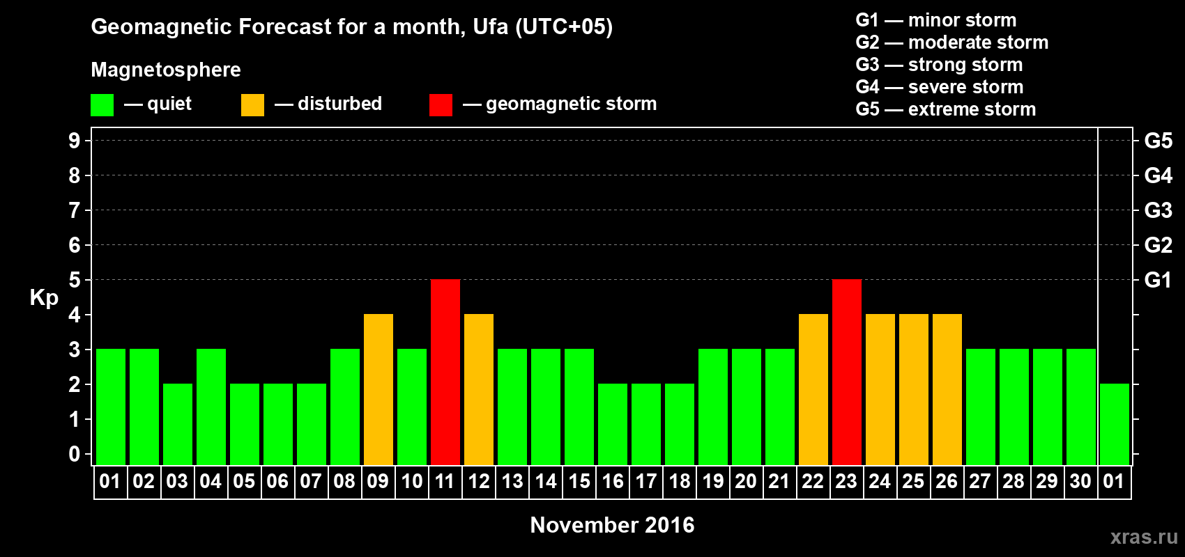 Forecast of the daily maximal value of geomagnetic index Kp for <b>1 month</b> (31 days) <b>from Nov 01, 2016 to Dec 01, 2016</b>