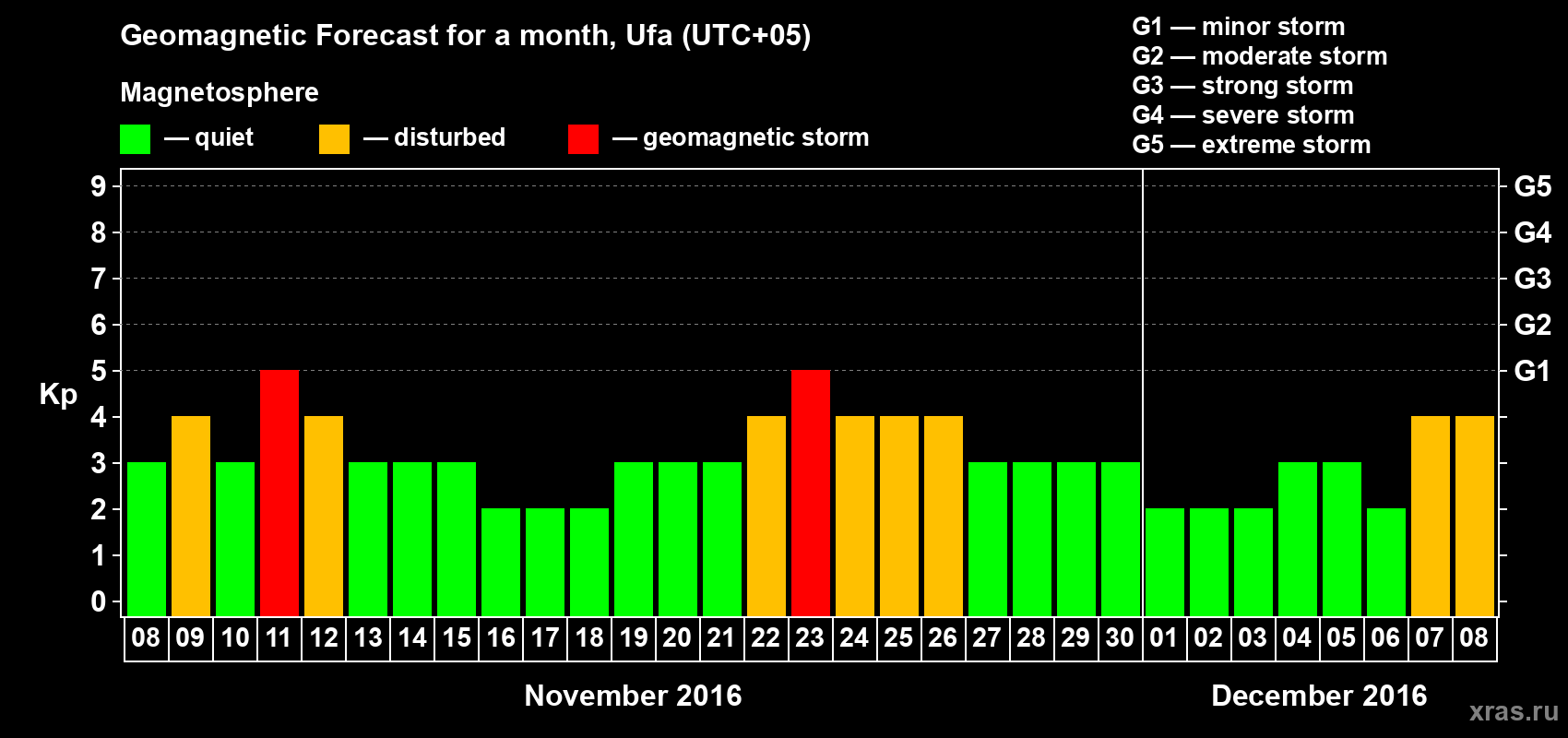Forecast of the daily maximal value of geomagnetic index Kp for <b>1 month</b> (31 days) <b>from Nov 08, 2016 to Dec 08, 2016</b>