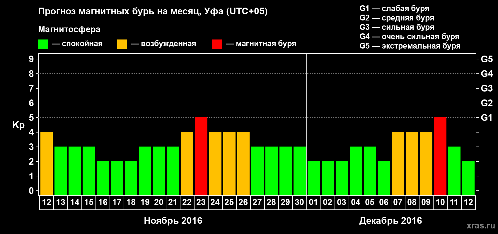 Прогноз максимального суточного геомагнитного индекса Kp на <b>1 месяц</b> (31 день) <b>с 12 ноября по 12 декабря 2016 г</b>