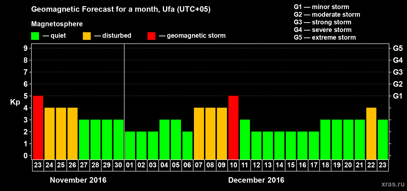 Forecast of the daily maximal value of geomagnetic index Kp for <b>1 month</b> (31 days) <b>from Nov 23, 2016 to Dec 23, 2016</b>