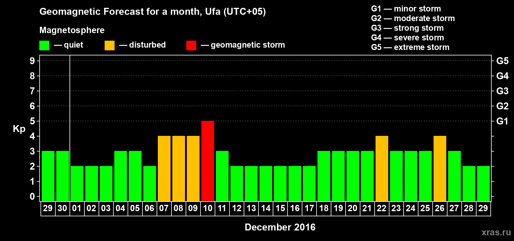 Forecast of the daily maximal value of geomagnetic index Kp for <b>1 month</b> (31 days) <b>from Nov 29, 2016 to Dec 29, 2016</b>