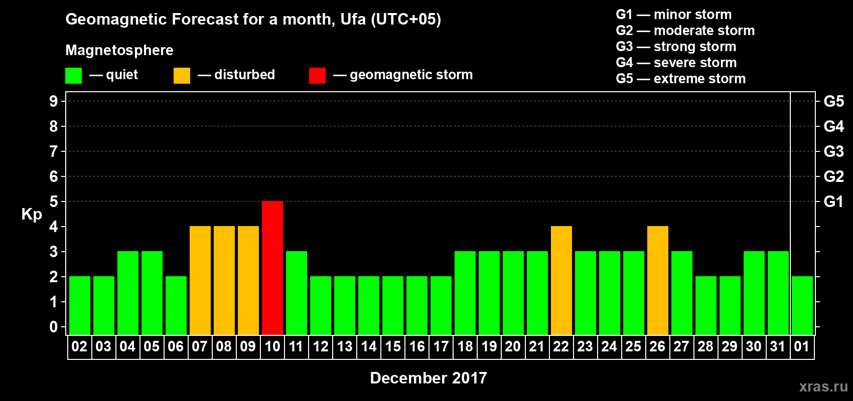 Forecast of the daily maximal value of geomagnetic index Kp for <b>1 month</b> (31 days) <b>from Dec 02, 2016 to Jan 01, 2017</b>