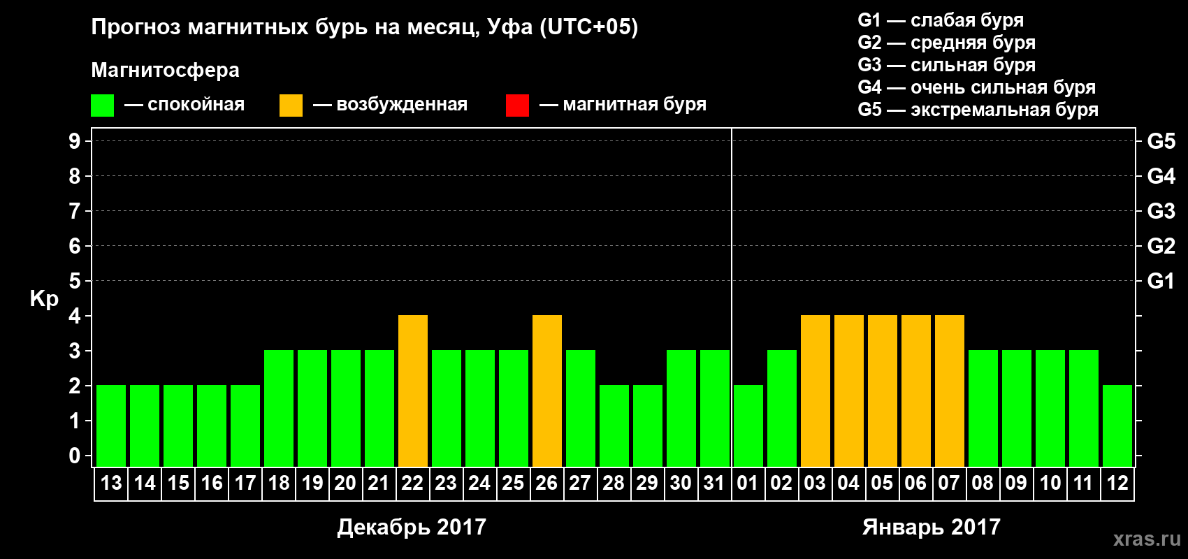Прогноз максимального суточного геомагнитного индекса Kp на <b>1 месяц</b> (31 день) <b>с 13 декабря 2016 г по 12 января 2017 г</b>