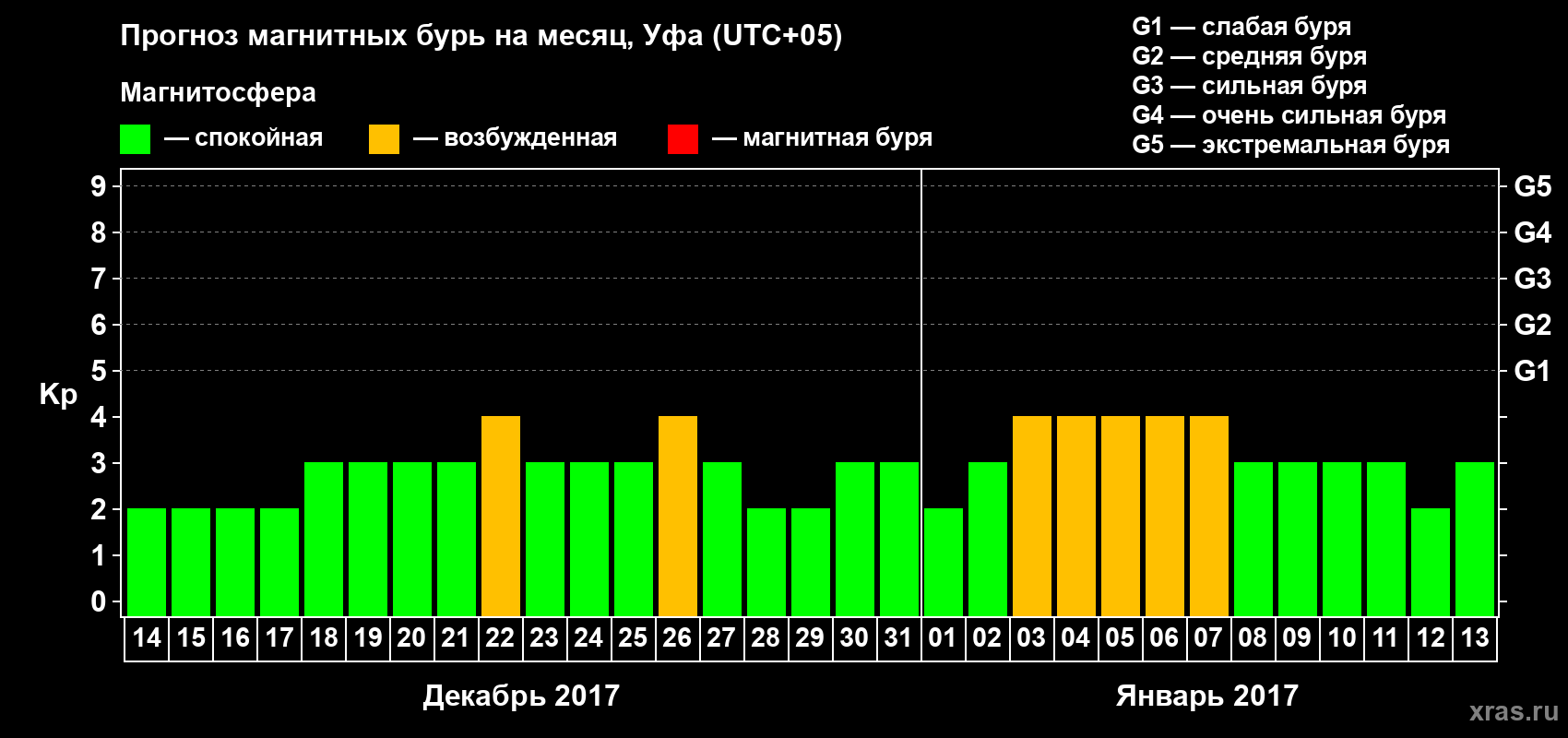 Прогноз максимального суточного геомагнитного индекса Kp на <b>1 месяц</b> (31 день) <b>с 14 декабря 2016 г по 13 января 2017 г</b>