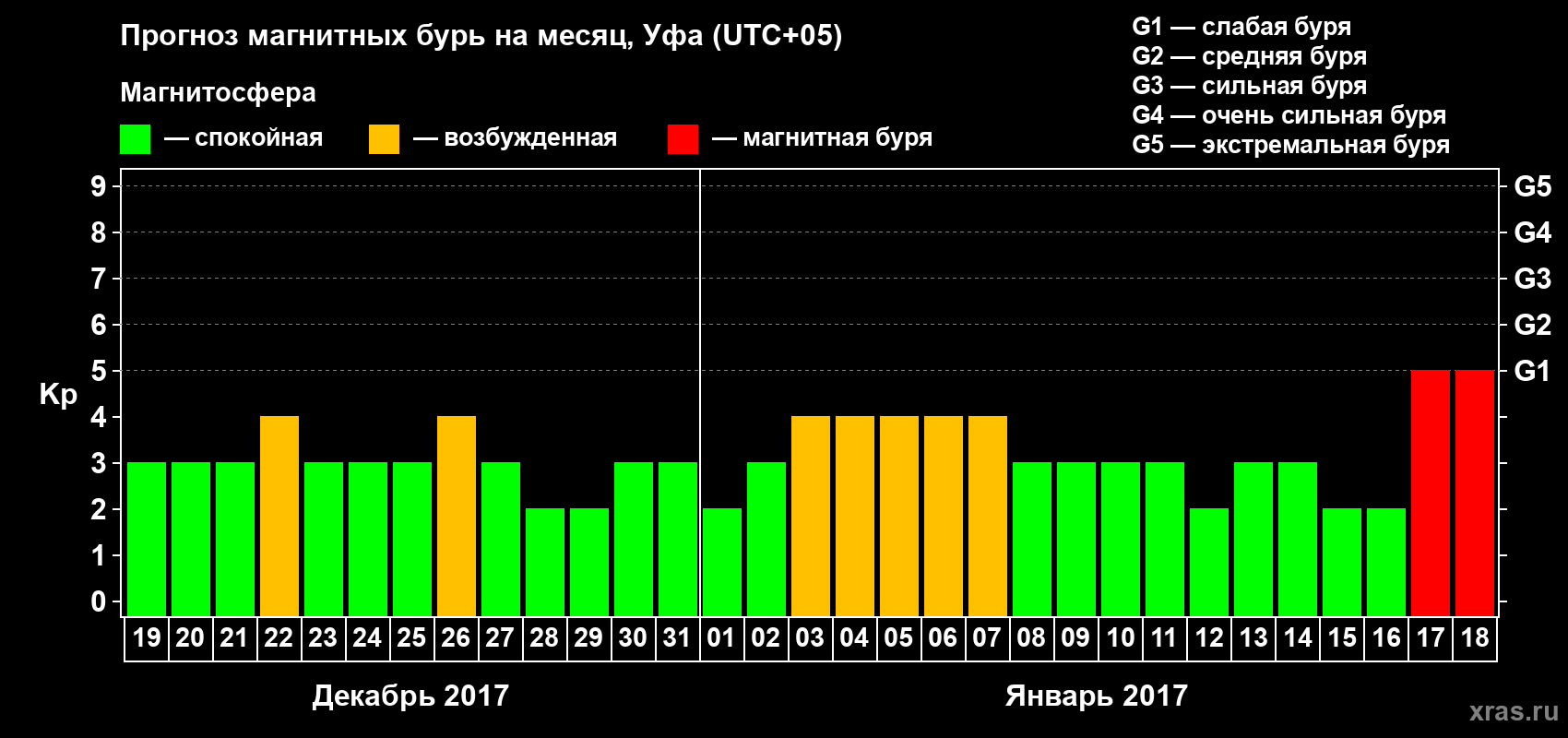 Прогноз максимального суточного геомагнитного индекса Kp на <b>1 месяц</b> (31 день) <b>с 19 декабря 2016 г по 18 января 2017 г</b>