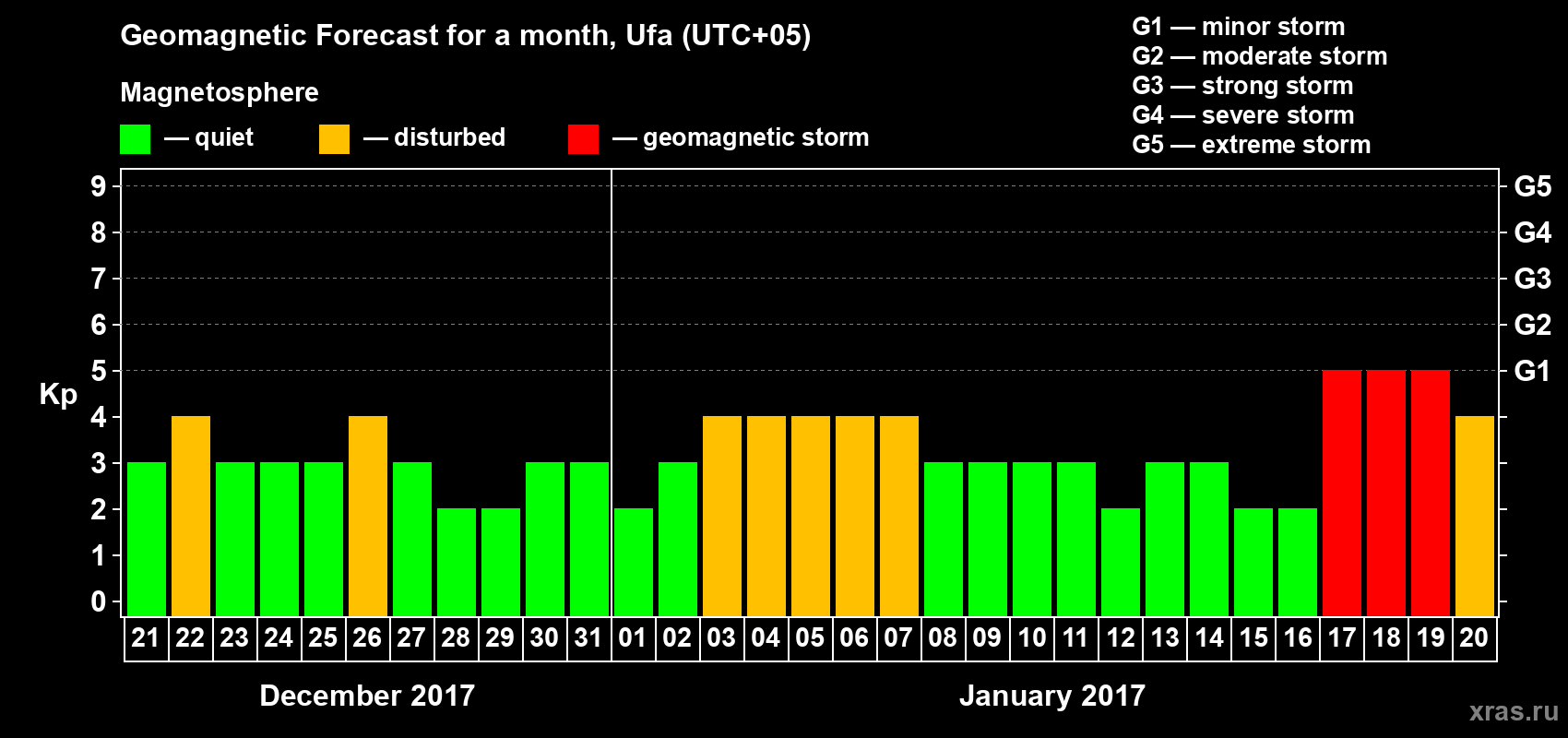 Forecast of the daily maximal value of geomagnetic index Kp for <b>1 month</b> (31 days) <b>from Dec 21, 2016 to Jan 20, 2017</b>