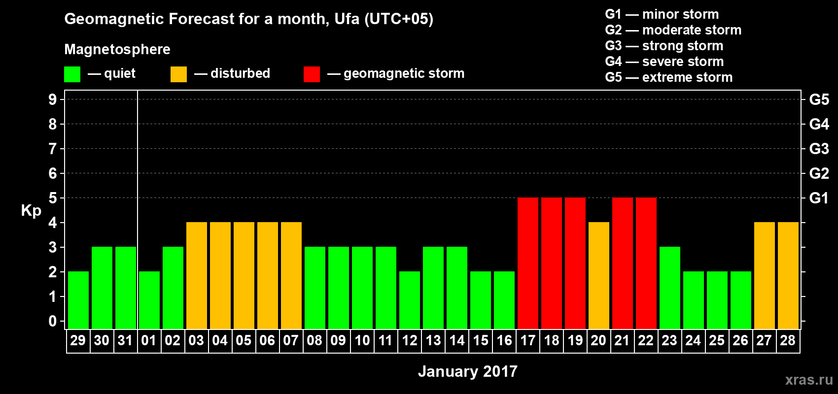 Forecast of the daily maximal value of geomagnetic index Kp for <b>1 month</b> (31 days) <b>from Dec 29, 2016 to Jan 28, 2017</b>