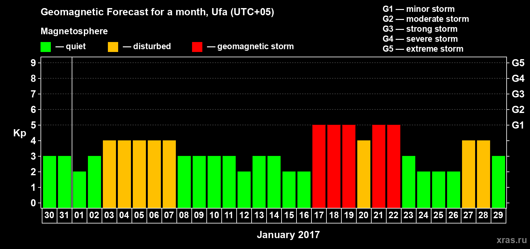 Forecast of the daily maximal value of geomagnetic index Kp for <b>1 month</b> (31 days) <b>from Dec 30, 2016 to Jan 29, 2017</b>