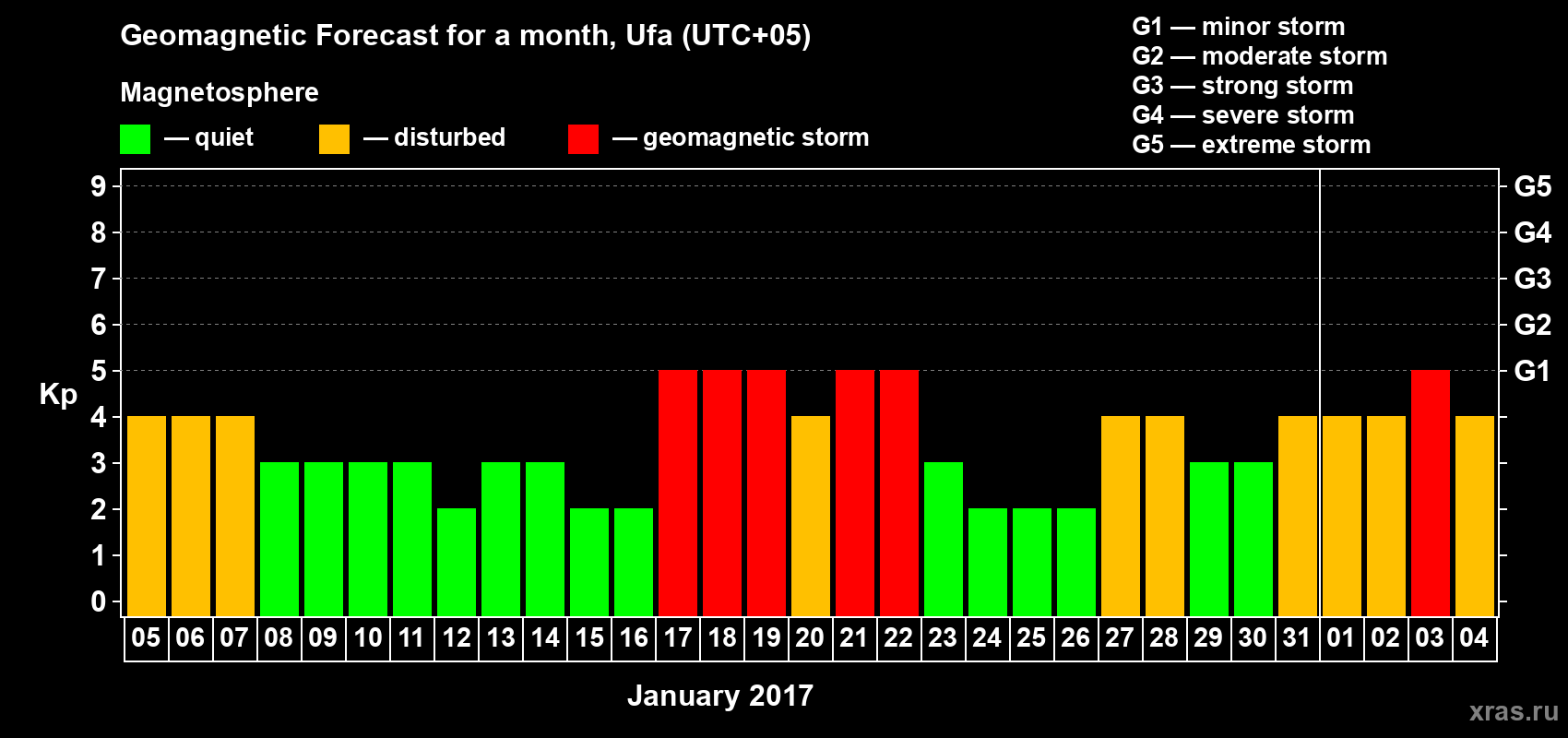 Forecast of the daily maximal value of geomagnetic index Kp for <b>1 month</b> (31 days) <b>from Jan 05, 2017 to Feb 04, 2017</b>