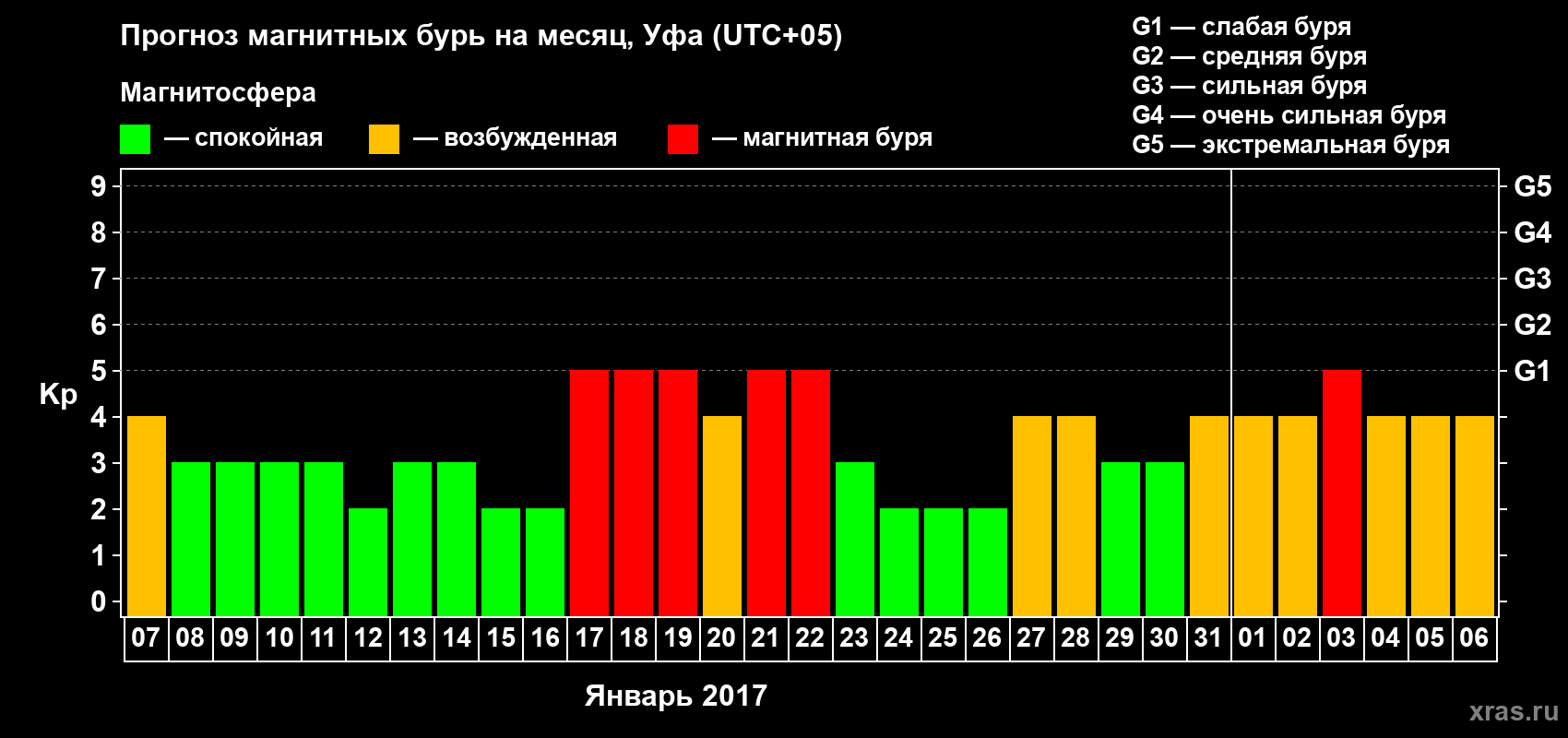 Прогноз максимального суточного геомагнитного индекса Kp на <b>1 месяц</b> (31 день) <b>с 07 января по 06 февраля 2017 г</b>
