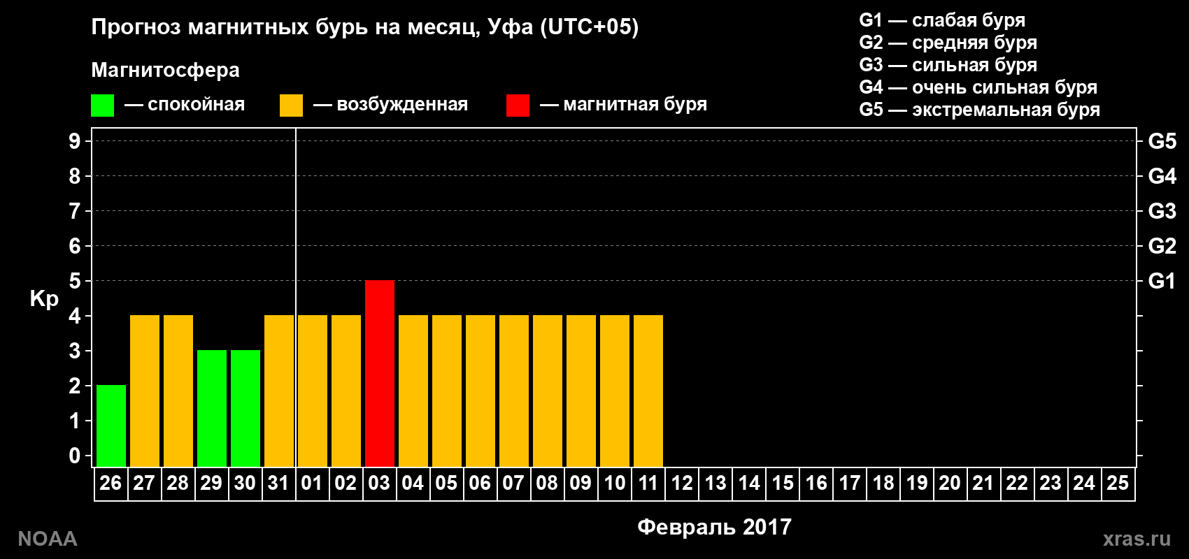 Прогноз геомагнитного индекса Kp на следующий месяц