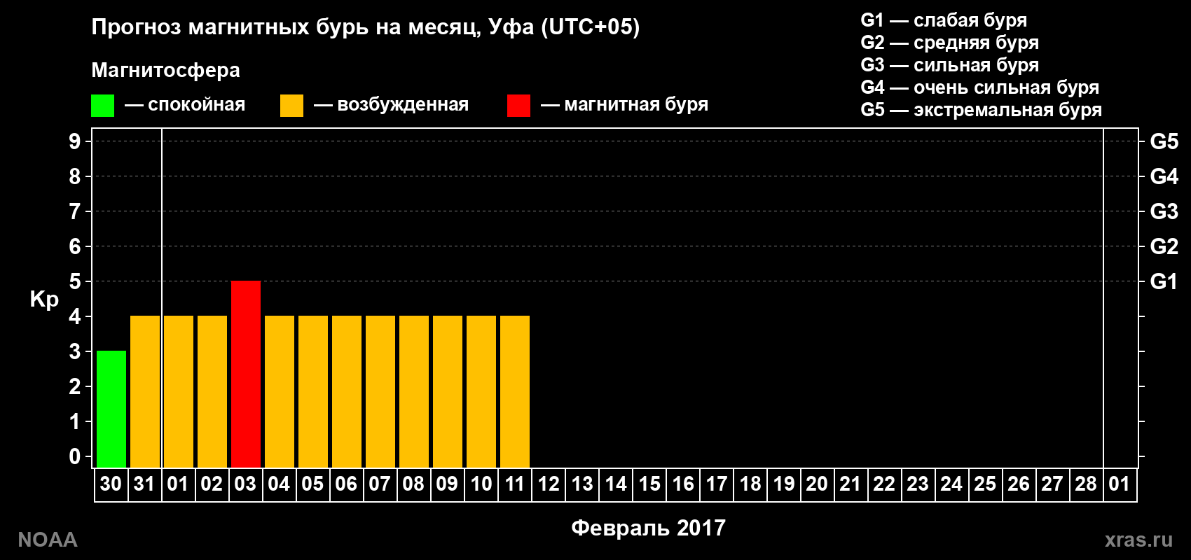Прогноз геомагнитного индекса Kp на следующий месяц