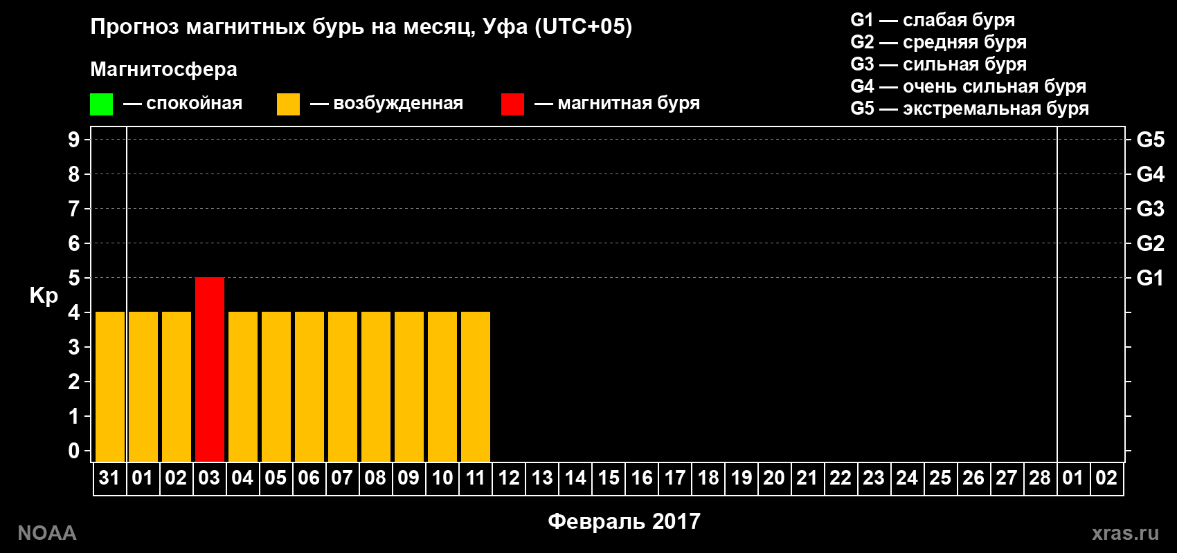 Прогноз геомагнитного индекса Kp на следующий месяц