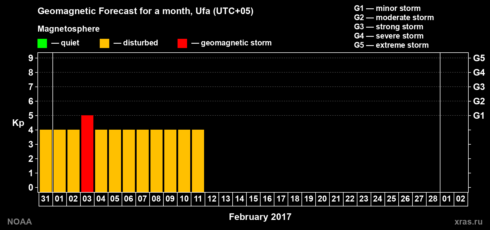 Geomagnetic index Kp forecast for the next month