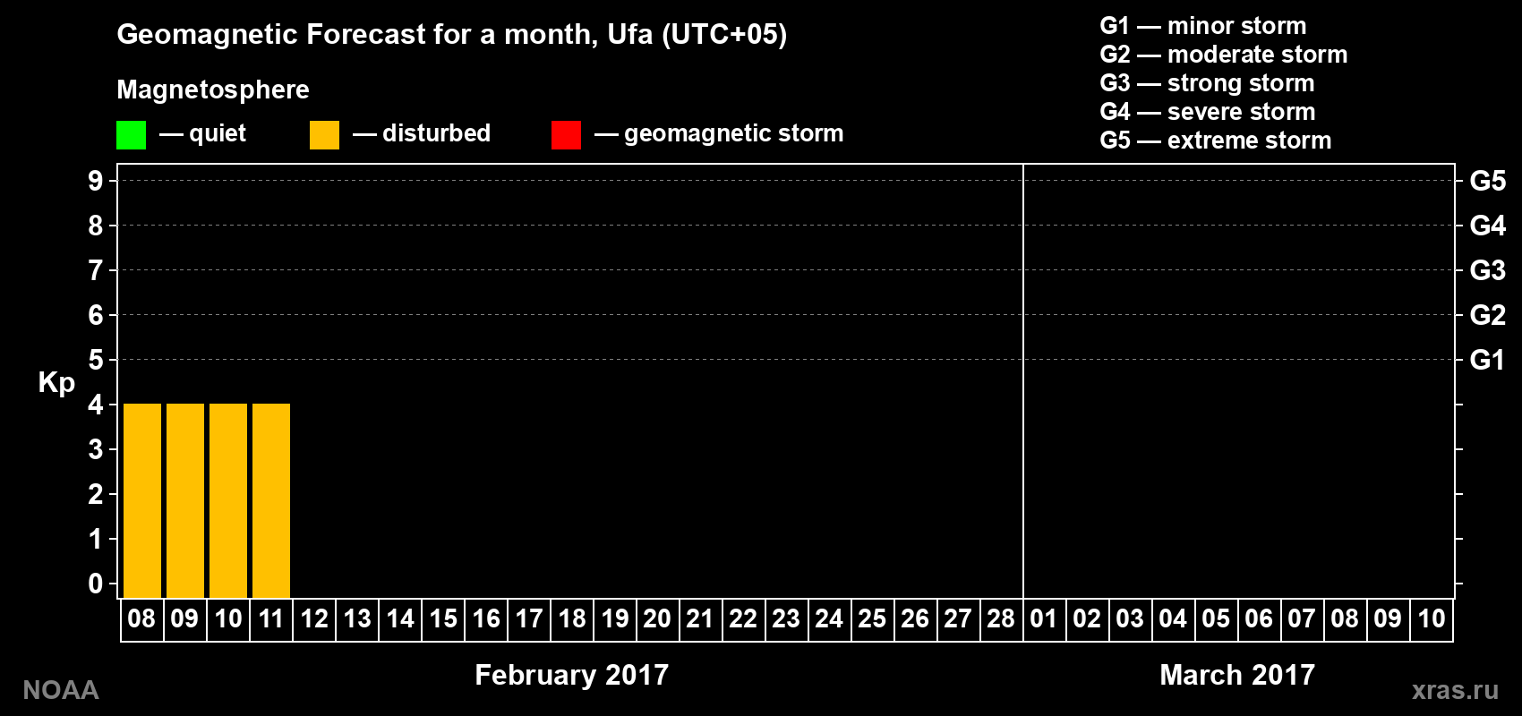 Geomagnetic index Kp forecast for the next month