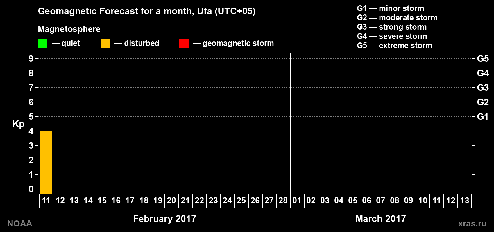 Geomagnetic index Kp forecast for the next month
