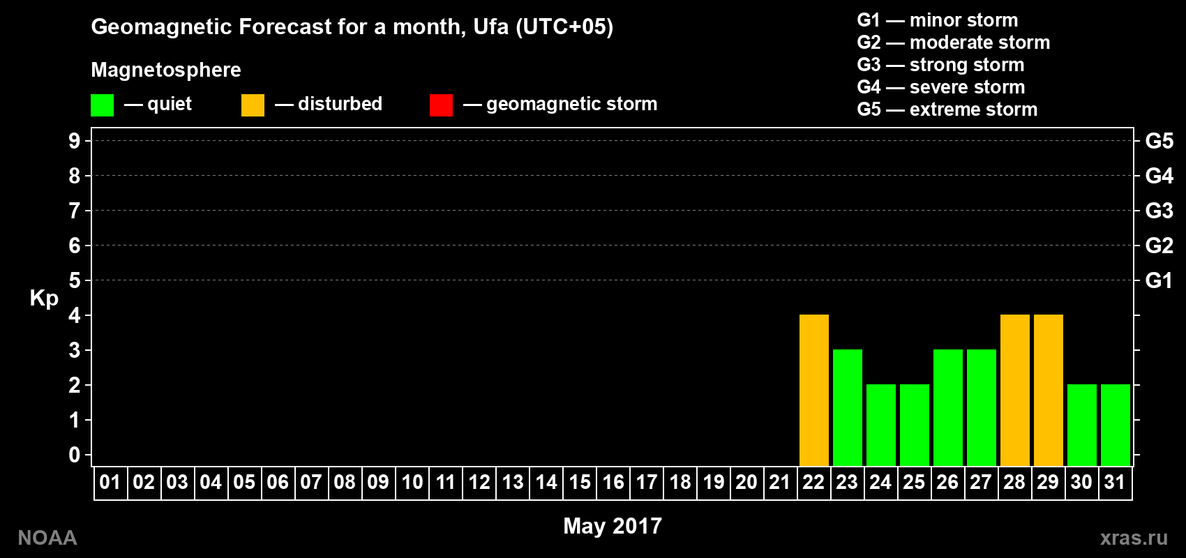 Geomagnetic index Kp forecast for the next month