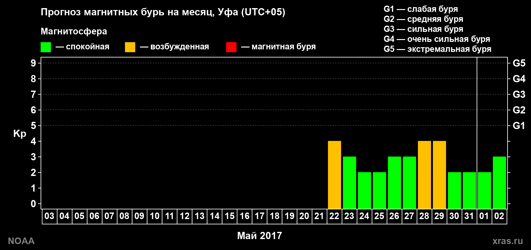 Прогноз геомагнитного индекса Kp на следующий месяц