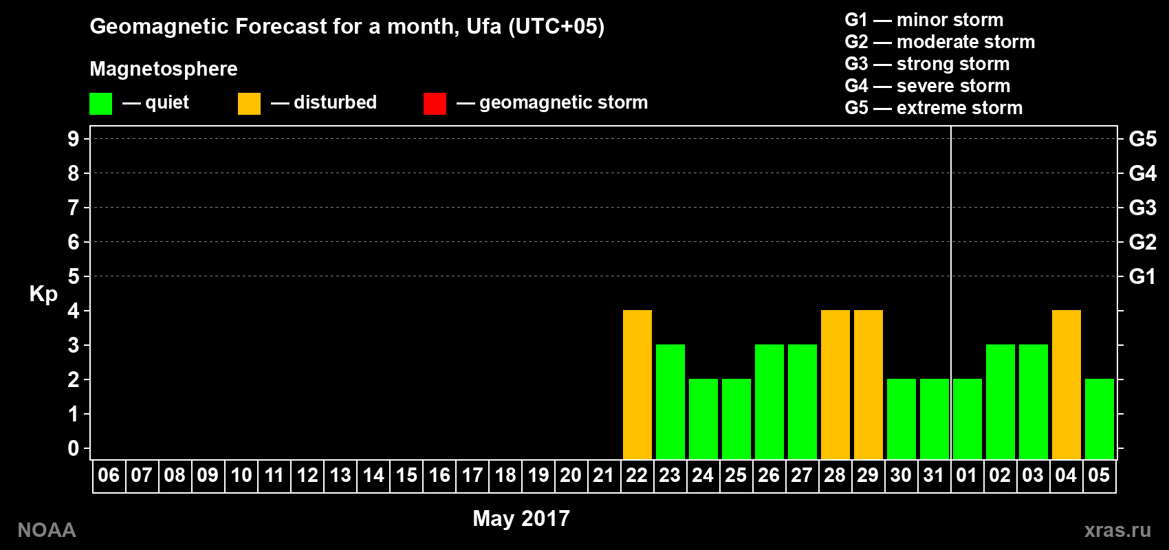 Geomagnetic index Kp forecast for the next month