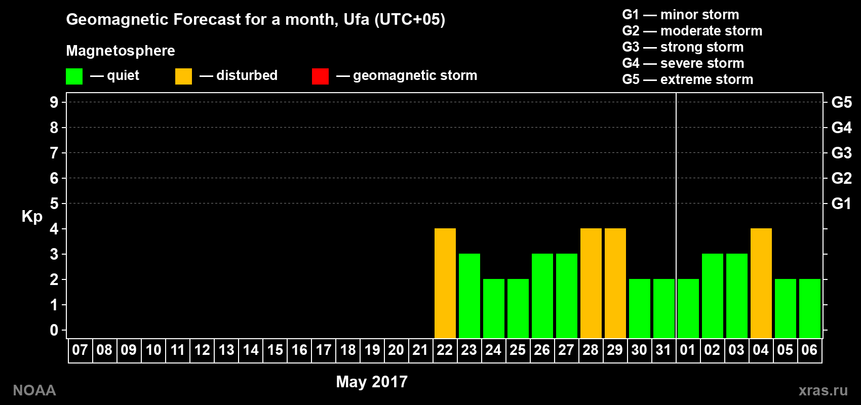 Geomagnetic index Kp forecast for the next month
