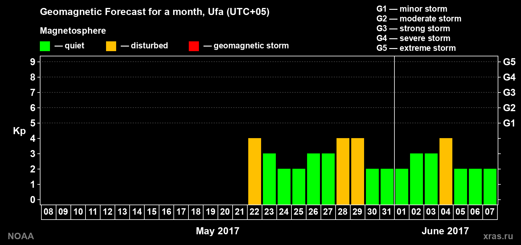 Geomagnetic index Kp forecast for the next month