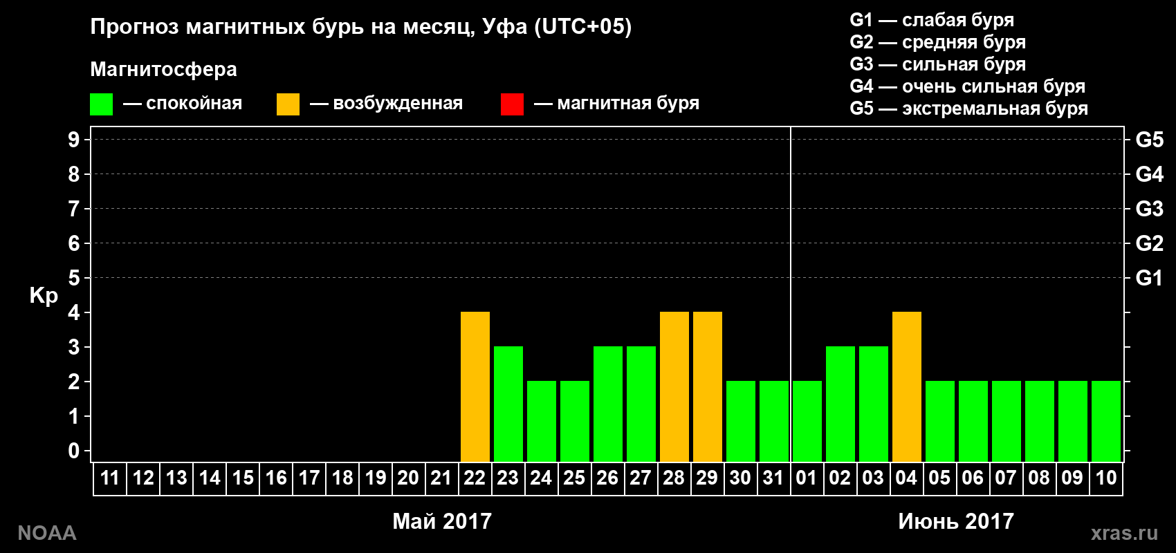 Прогноз геомагнитного индекса Kp на следующий месяц