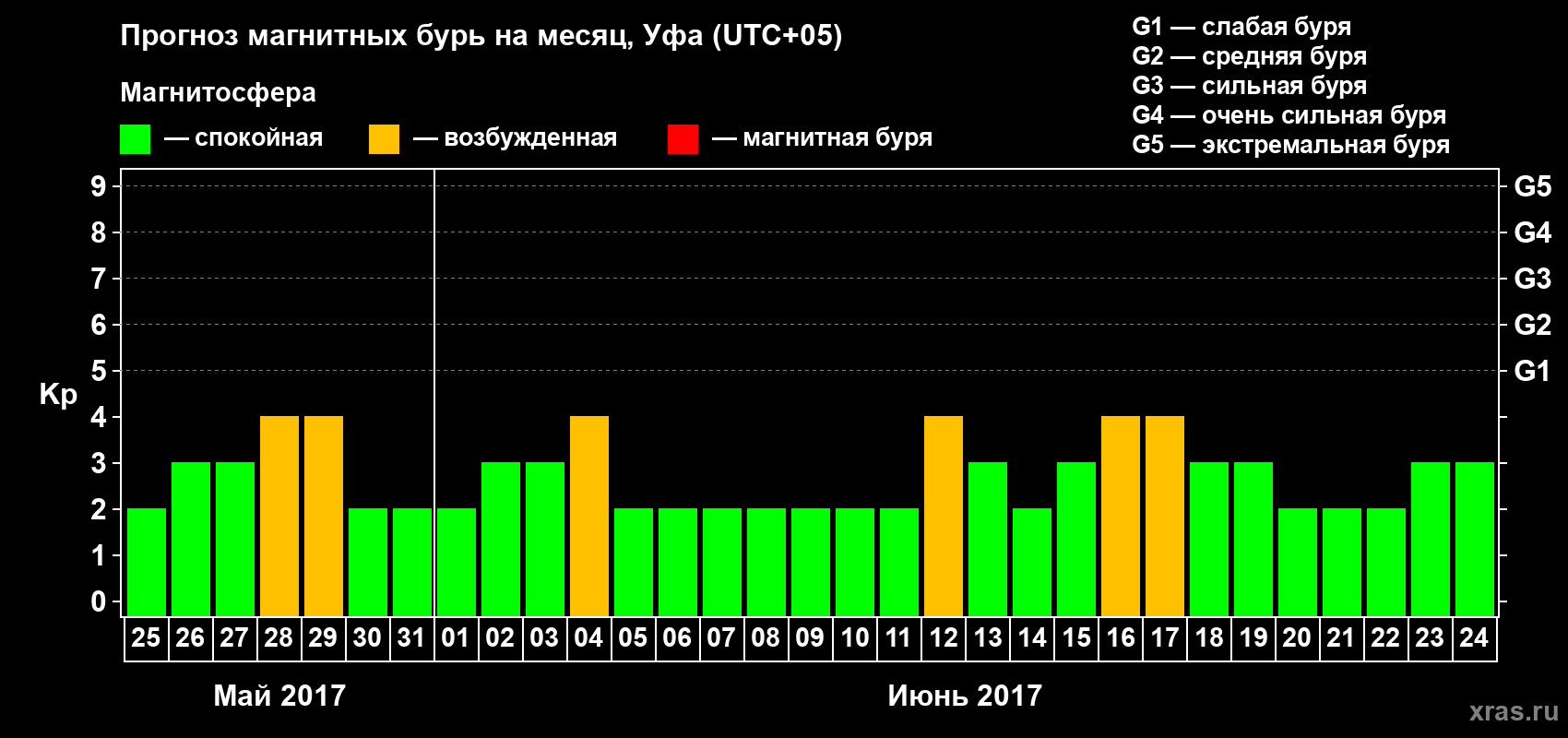 Прогноз максимального суточного геомагнитного индекса Kp на <b>1 месяц</b> (31 день) <b>с 25 мая по 24 июня 2017 г</b>