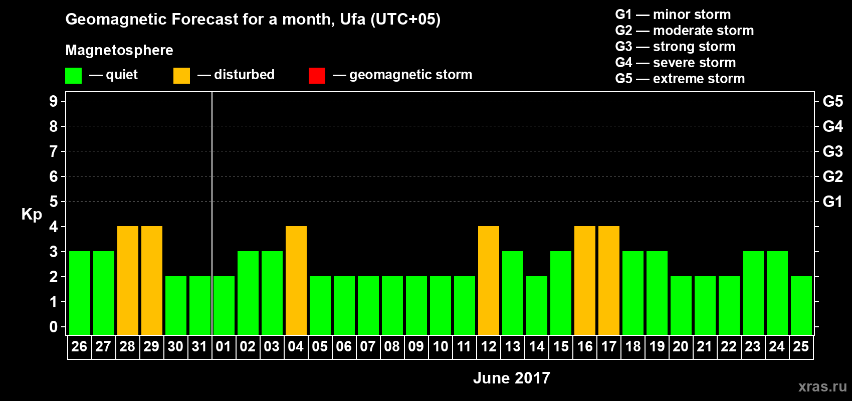 Forecast of the daily maximal value of geomagnetic index Kp for <b>1 month</b> (31 days) <b>from May 26, 2017 to Jun 25, 2017</b>
