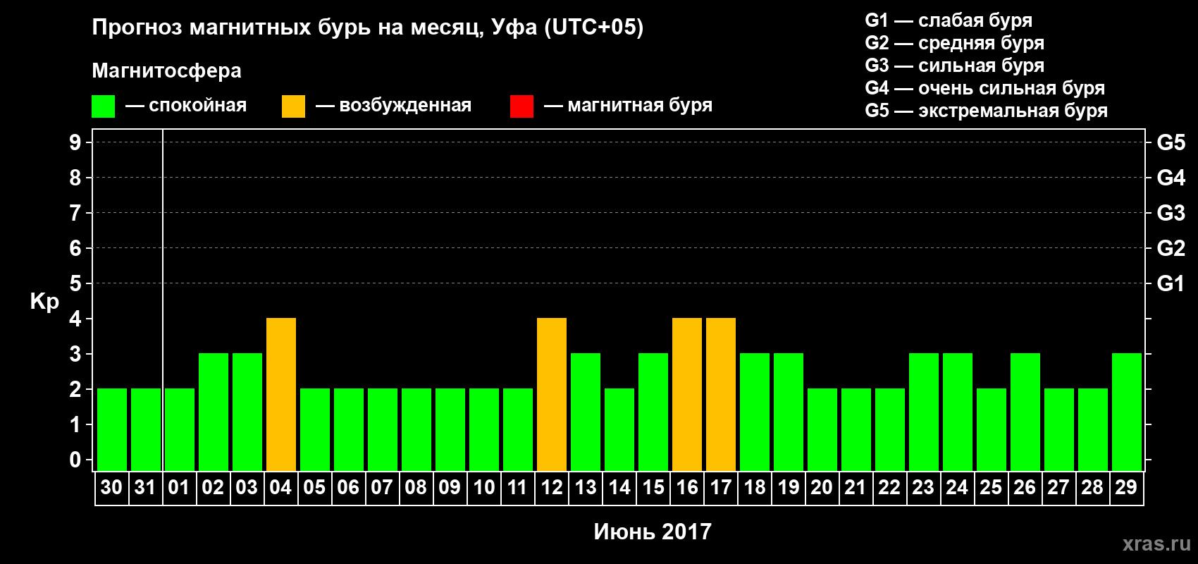 Прогноз максимального суточного геомагнитного индекса Kp на <b>1 месяц</b> (31 день) <b>с 30 мая по 29 июня 2017 г</b>