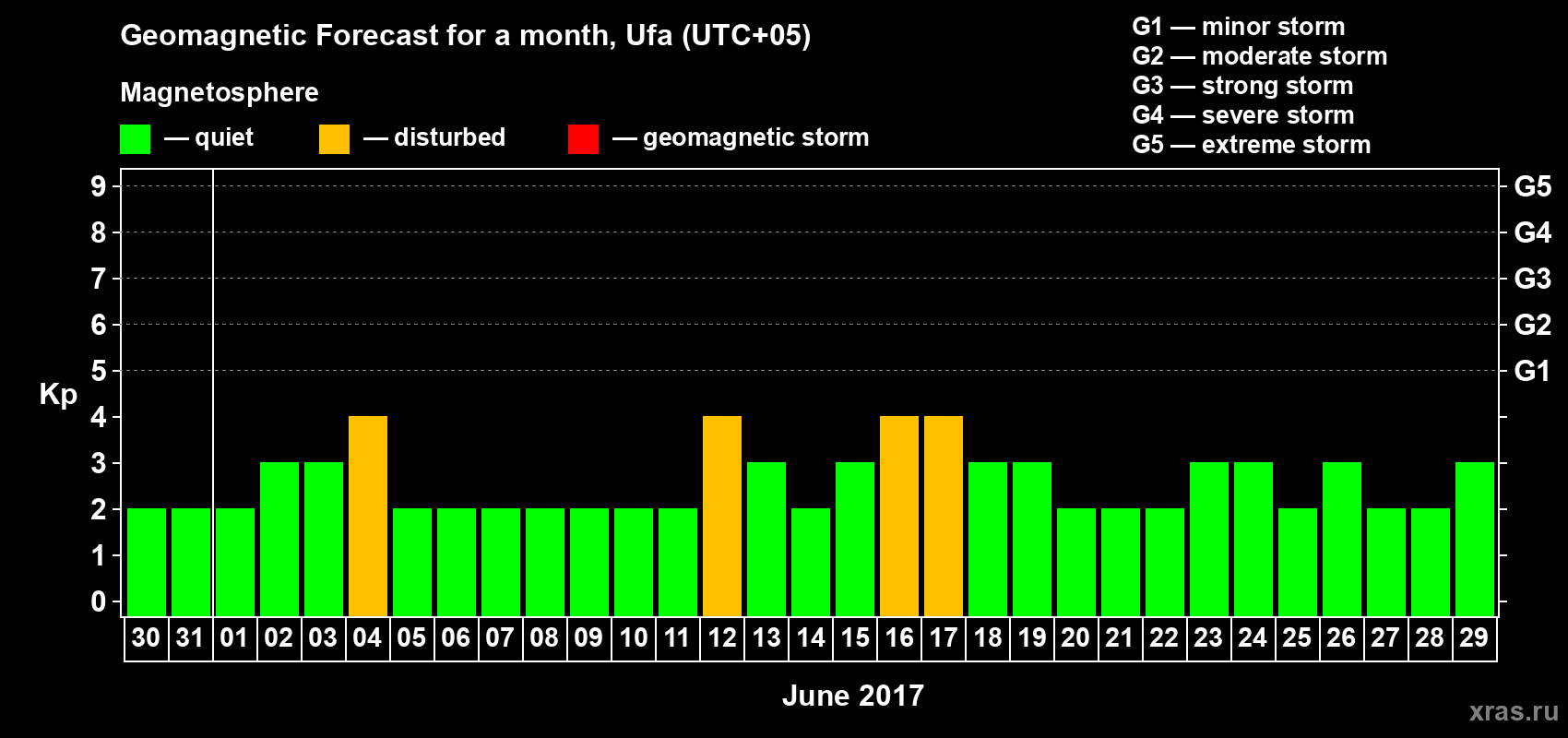 Forecast of the daily maximal value of geomagnetic index Kp for <b>1 month</b> (31 days) <b>from May 30, 2017 to Jun 29, 2017</b>