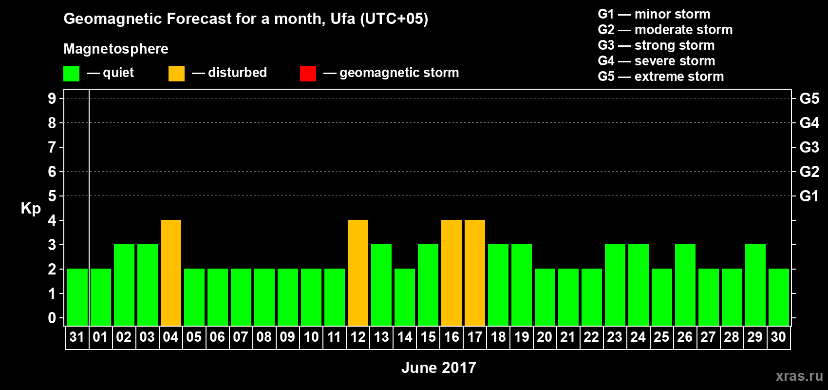 Forecast of the daily maximal value of geomagnetic index Kp for <b>1 month</b> (31 days) <b>from May 31, 2017 to Jun 30, 2017</b>